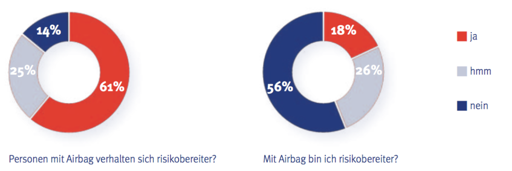 bergundsteigen-117-airbags-umfrage