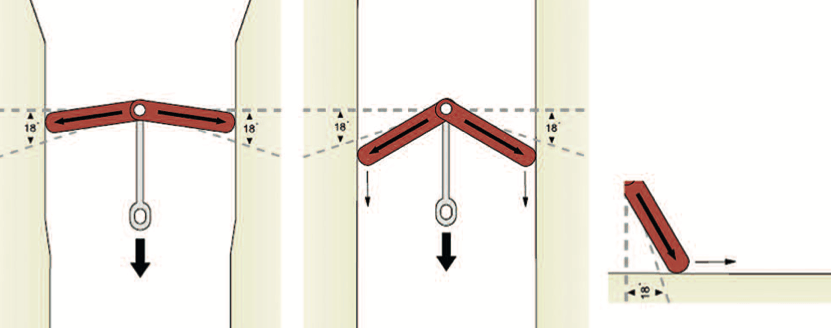 Abbildung 1: Das zugrundeliegende Exzenterprinzip. Abbildung 2: Die Zugkraft wird in Rotation der Schenkel und somit in Spreizkraft umgewandelt - vorausgesetzt, der Winkel stimmt. Abbildung 3: Ccm-Schenkel um 90° gedreht. Abbildungen: Archiv bergundsteigen