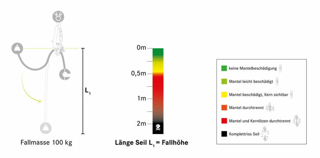 Unterschiedliche Fallhöhen bei Sturzfaktor 1 mit CANARY PRO DRY 8,6 mm Durchmesser nach EN 892 und 100 kg Fallmasse. Grafik: Edelrid