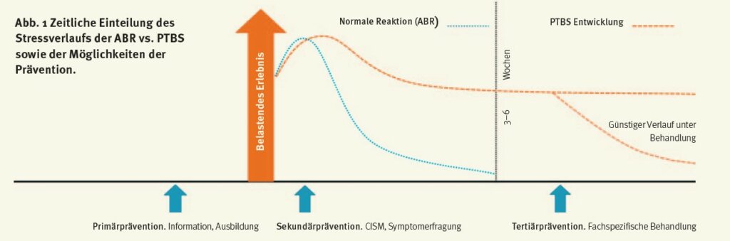 Zeitliche Einteilung des Stressverlaufs der ABR vs. PTBS sowie der Möglichkeiten der Prävention.