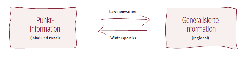 Lawinenwarner verdichten Punktbeobachtungen zu verallgemeinerter Information. Wintersportler übertragen die verallgemeinerte Information auf die lokale Umgebung (lokal und zonal).