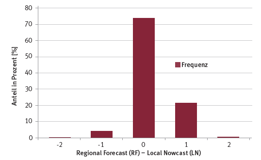 Unterschied zw. Regional Forecast (RF) und Local Nowcast (LN).