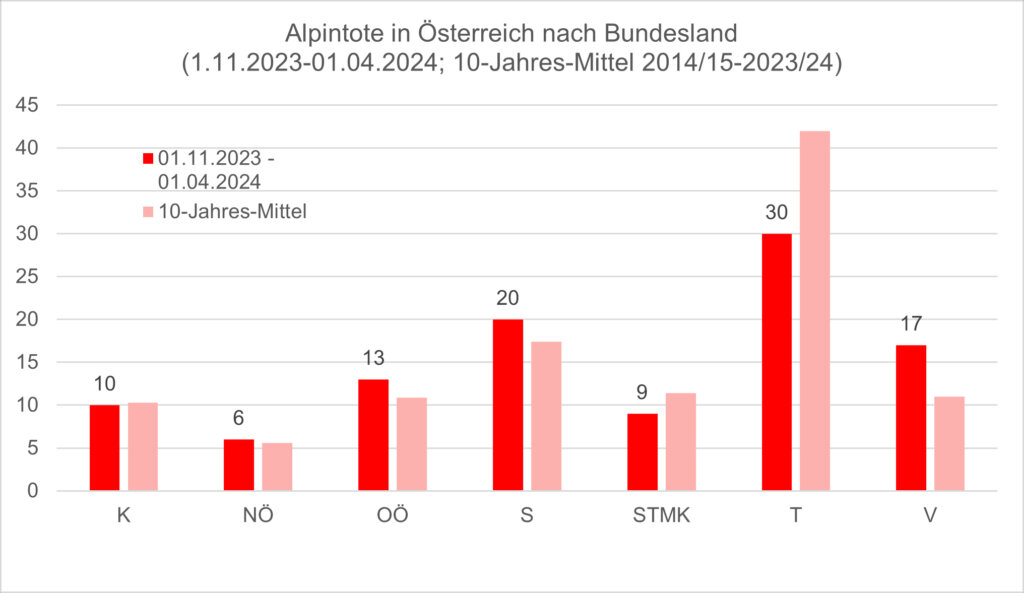 Alpintote in Österreich nach Bundesländern – 01.11.2023 bis 01.04.2024 und 10-Jahres-Mittel 2014/15 bis
2023/24.